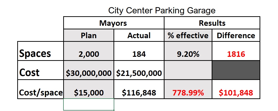 City Center Parking’s $116,847/space Parking Garage Boondoggle